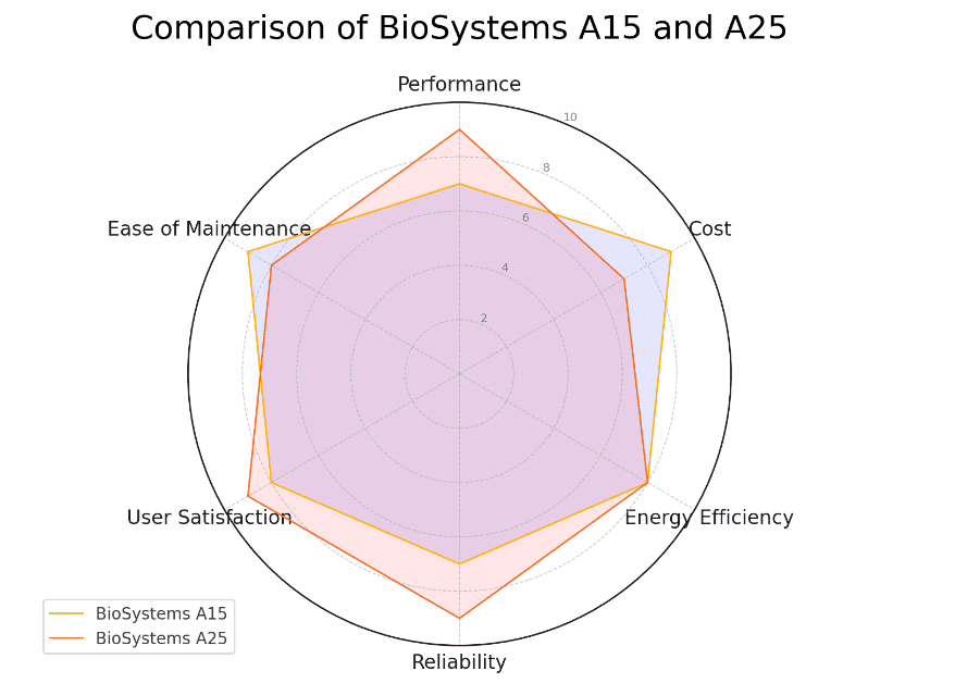 Diagram Comparison of A15 and A25
